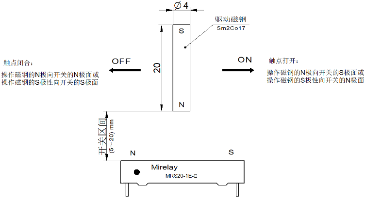 MRS20 Operation Characteristics